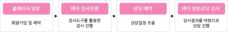 홈페이지방문:회원가입 예약→예약 검사진행:검사도구를 활용한 검사진행→상담예약:상담일정 조율→센터 방문상담 실시:검사결과를 바탕으로 상담 진행