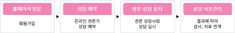 홈페이지 방문:회원가입→상담예약:온라인 전문가 상담 예약(온라인 또는 전화예약)→방문 상담 실시:전문 상담사와 상담 실시→상담 사후관리:결과에 따라 검사,치료연계
