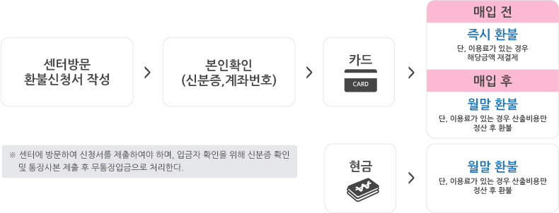 1.센터방문 2.본인확인(신분증,계좌번호) 3.카드일경우:매입전 즉시환불(단 이용료가 있는 경우 해당금액 재결제, 매입후 월말할부 단 이용료가 있는 경우 산출비용만 정산 후 환불 4. 현금일경우:월말환불 단, 이용료가 있는 경우 산출비용만 정산 후 환불 ※센터에 방문하여 신청서를 제출하여야 하며, 입금자 확인을 위해 신분증 확인
    및 통장사본 제출 후 무통장입금으로 처리한다.