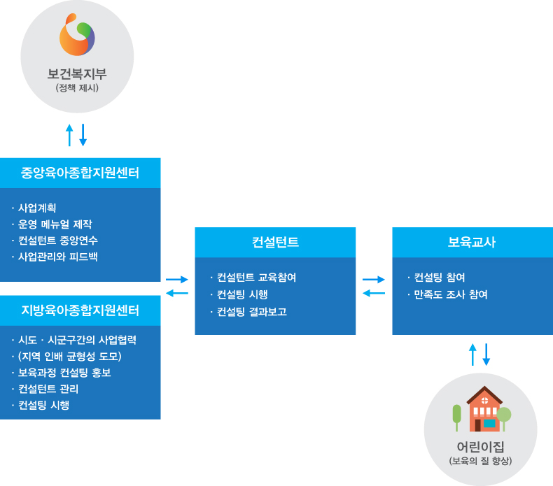 설치운영 컨설팅 도식화이미지입니다