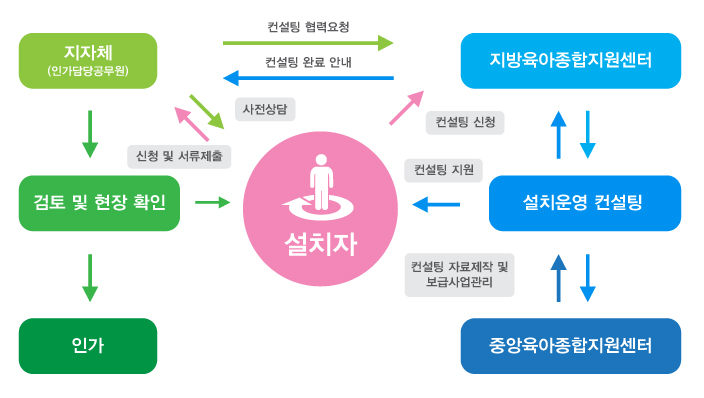 설치운영 컨설팅 도식화이미지입니다