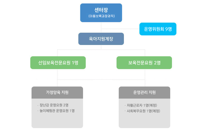 서부권육아종합지원센터 조직도